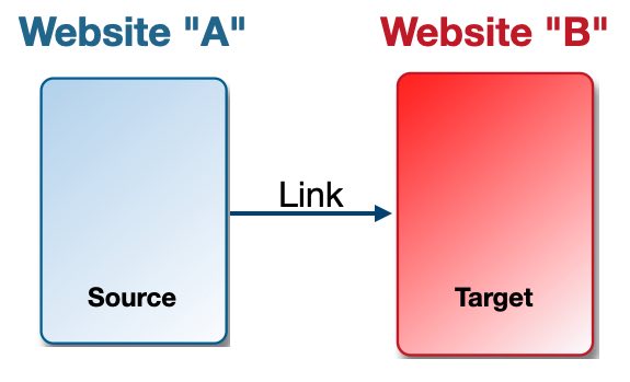 A link from page A to page B