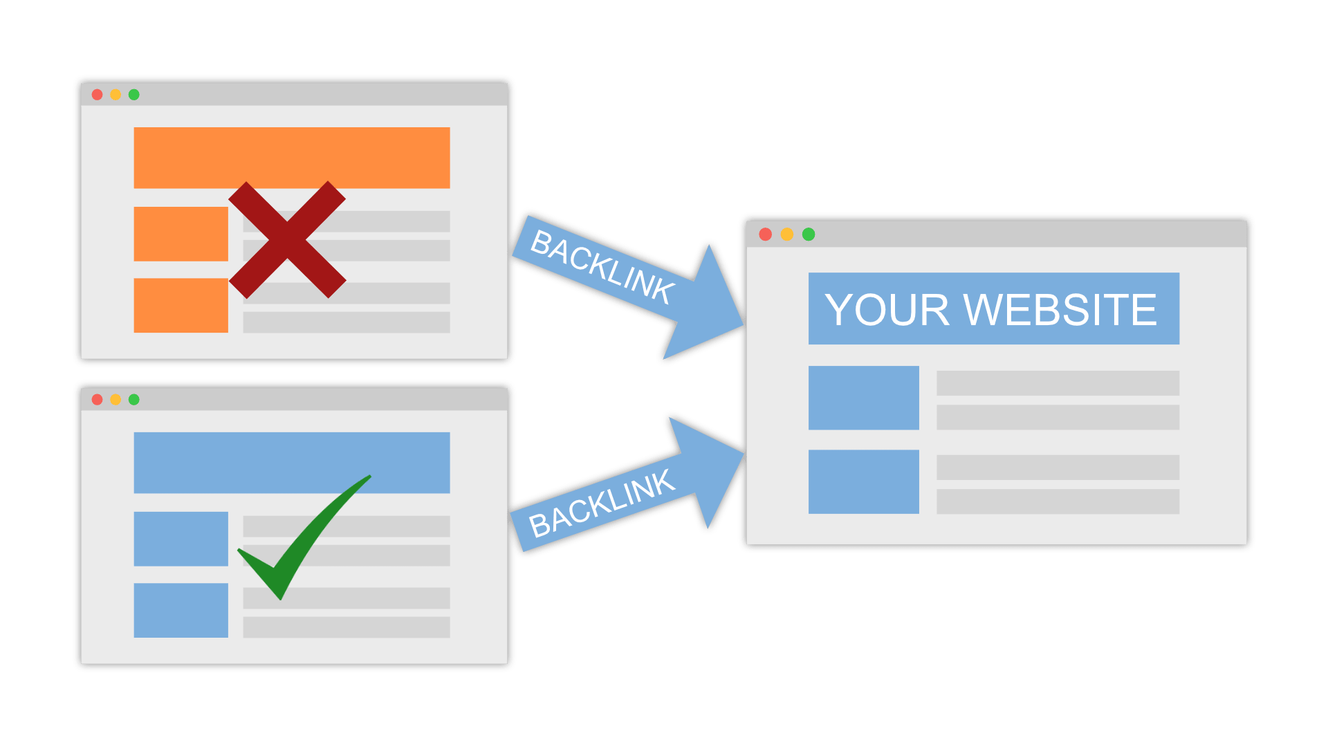 Visualisation showing good and bad backlinks