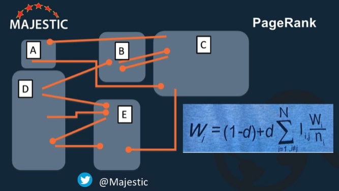 Simplified model to calculate Google PageRank - Majestic.com