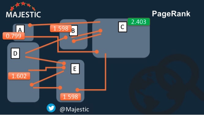 Values of PageRank for a simplified website model - Majestic.com