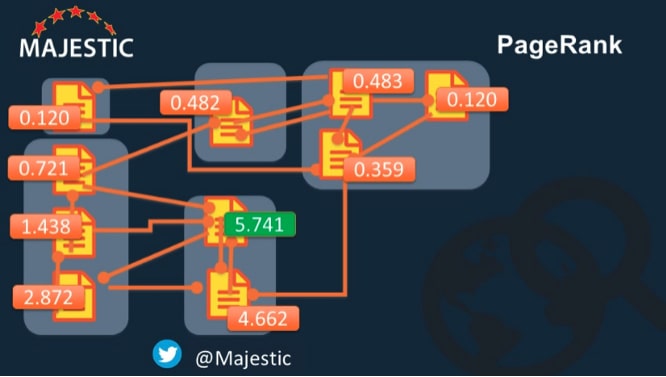 Values of PageRank for a model  of five websites- Majestic.com