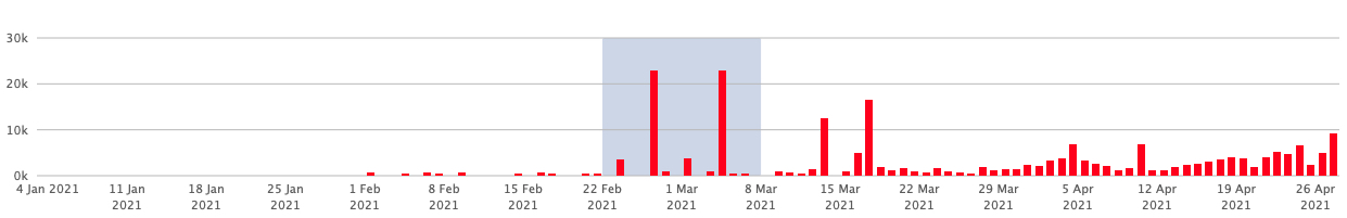 Lost backlinks in a determined timeframe