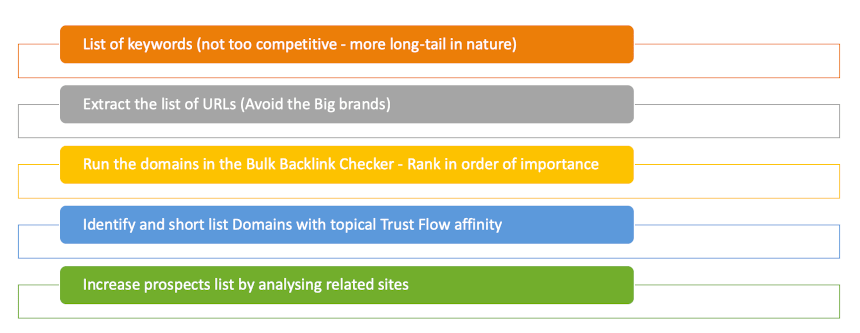 Workflow to identify where you can get backlinks