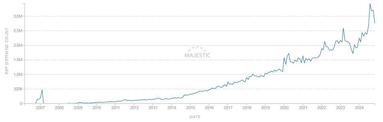 Graph comparing the number of tweets with the number of linking sites