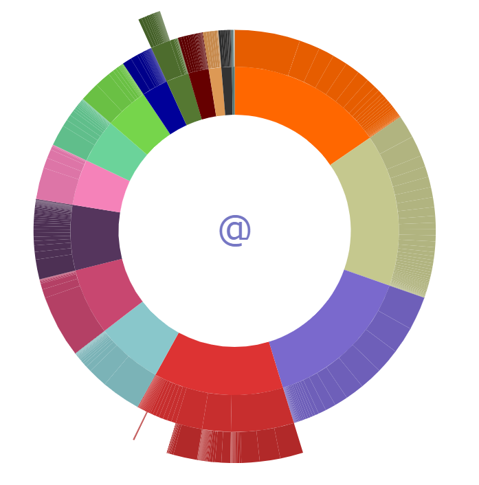 Social Explorer graph of the top 1 million Twitter / X profiles, broken down by Topical Trust Flow