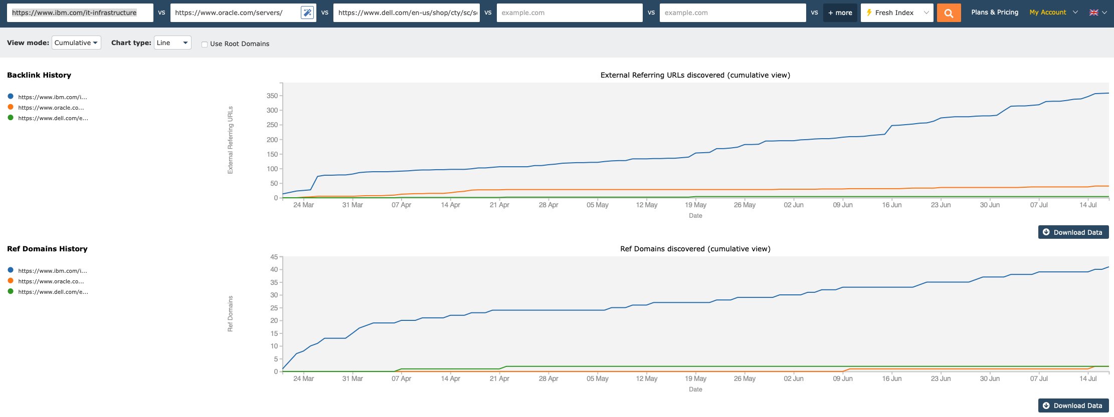 Image of Majestic's Backlink History tool in cumulative view mode, displaying two line graphs that compare the total number of backlinks and referring domains for IBM, Oracle, and Dell. The top graph shows the backlink history, with IBM leading significantly, represented by a blue line, Oracle in orange, and Dell in green. The bottom graph shows the referring domains history with similar trends.