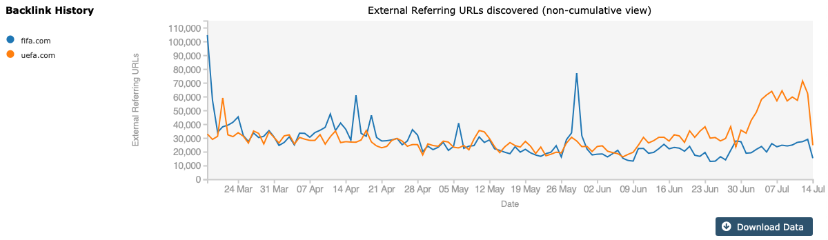 Graph showing the backlink history of fifa.com and uefa.com from March to July, with backlinks from external referring URLs discovered over time.