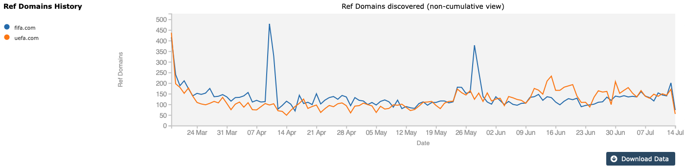 This image shows the referring domains of two websites discovered over time from March to July.