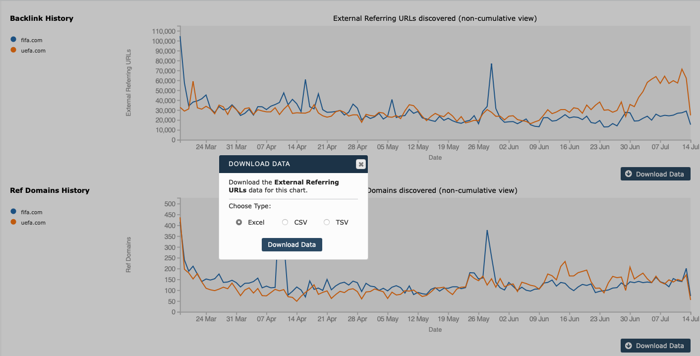 A screenshot of The Majestic Backlink Checker History Tool. The top graph illustrates the number of backlinks from external referring URLs discovered over time; the bottom graph displays the number of referring domains discovered over the same period. In this image, a download data pop-up is visible, offering options to export the data in Excel, CSV, and TSV formats, allowing SEOs and digital marketers to check backlinks, perform analysis and create detailed reports