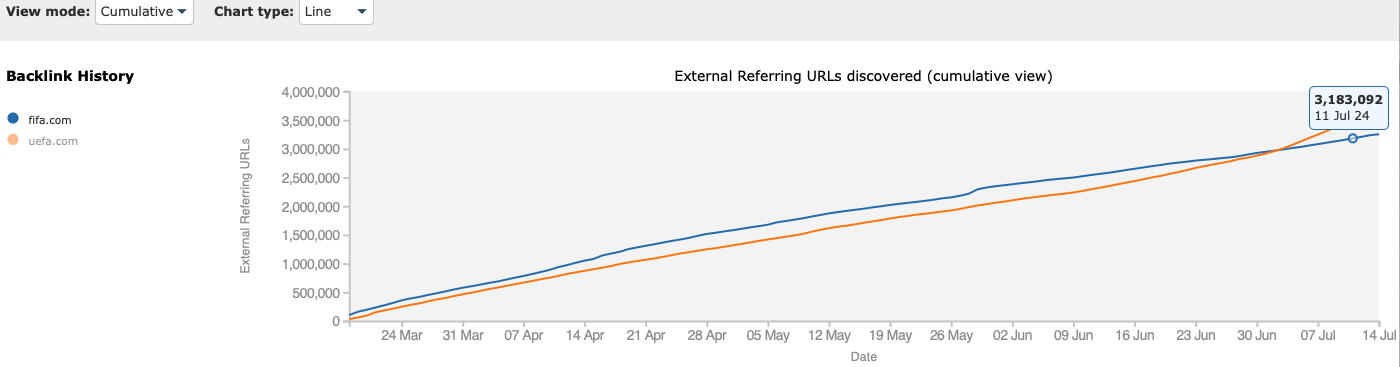 Graph of Majestic's Backlink History tool in cumulative view mode, displaying a line graph comparing the total external referring URLs with backlinks to fifa.com and uefa.com from March to July. The image highlights increasing backlink totals, with fifa.com in blue and uefa.com in orange. A specific data point for July 11th shows fifa.com reaching 3,183,092 backlinks. This cumulative view is a visualisation used to identify long-term growth and competitive trends, highlighting the competition between sites in backlink acquisition over time.