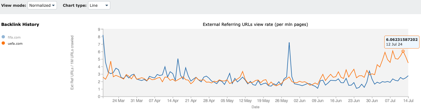 Graph of Majestic's Backlink History tool in normalised view mode, displaying a line graph comparing backlink discovery frequency for two websites. The graph highlights daily data points with a specific data point for July 12th, showing how one website reached a value of 6.0623. This normalised view emphasises relative backlink acquisition rates, making it easier to compare performance between the two sites over time.