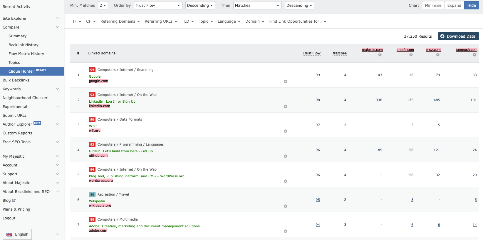 A screenshot of Majestic's Clique Hunter displays detailed results for comparing high-authority domains linked to multiple competitors in the SEO and technology niches. The table ranks linked domains by Trust Flow and the number of matches across competitors such as Majestic, Ahrefs, Moz, and SEMrush. Key domains listed include Google, LinkedIn, W3C, GitHub, WordPress, and Wikipedia, providing data on how many times each domain links to the selected competitors. The interface also offers filtering options by Trust Flow, matches, and other criteria, with 37,250 results available for download.