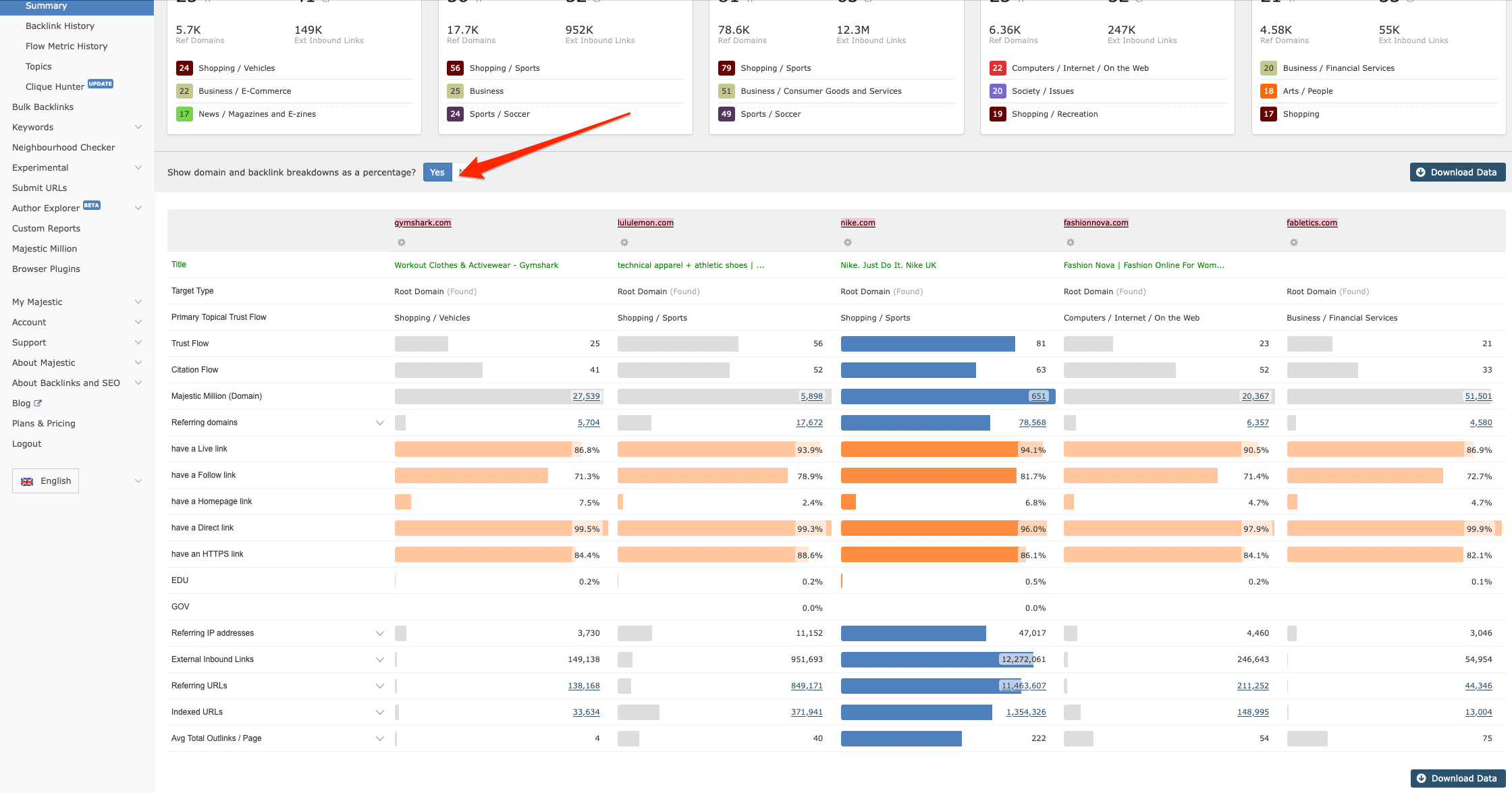 Screenshot of the Majestic Site Comparator tool displaying a comparison of backlink metrics for five websites: gymshark.com, lululemon.com, nike.com, fashionnova.com, and fabletics.com; showing the breakdowns as a percentage. The comparison includes Trust Flow, Citation Flow, Referring Domains, and External Inbound Links.