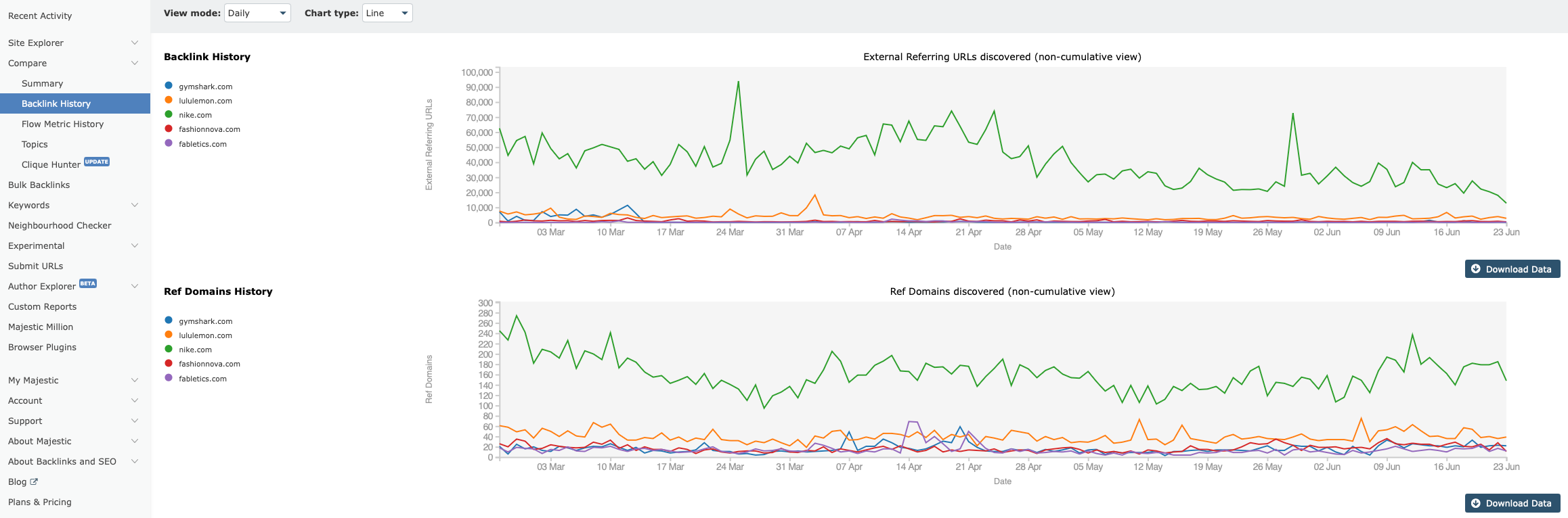 Screenshot of the Majestic Site Comparator backlink checker tool displaying the link profile history and referring domains history for five websites. The charts show the daily count of external referring URLs and referring domains for a predefined timeframe.