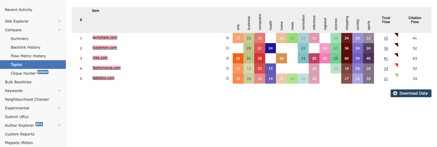 Screenshot of the Majestic Site Comparator Topics Tab, reports topical trust flow values for five websites. The table includes categories like arts, business, computers, health, home, news, and more, along with trust flow and citation flow metrics.