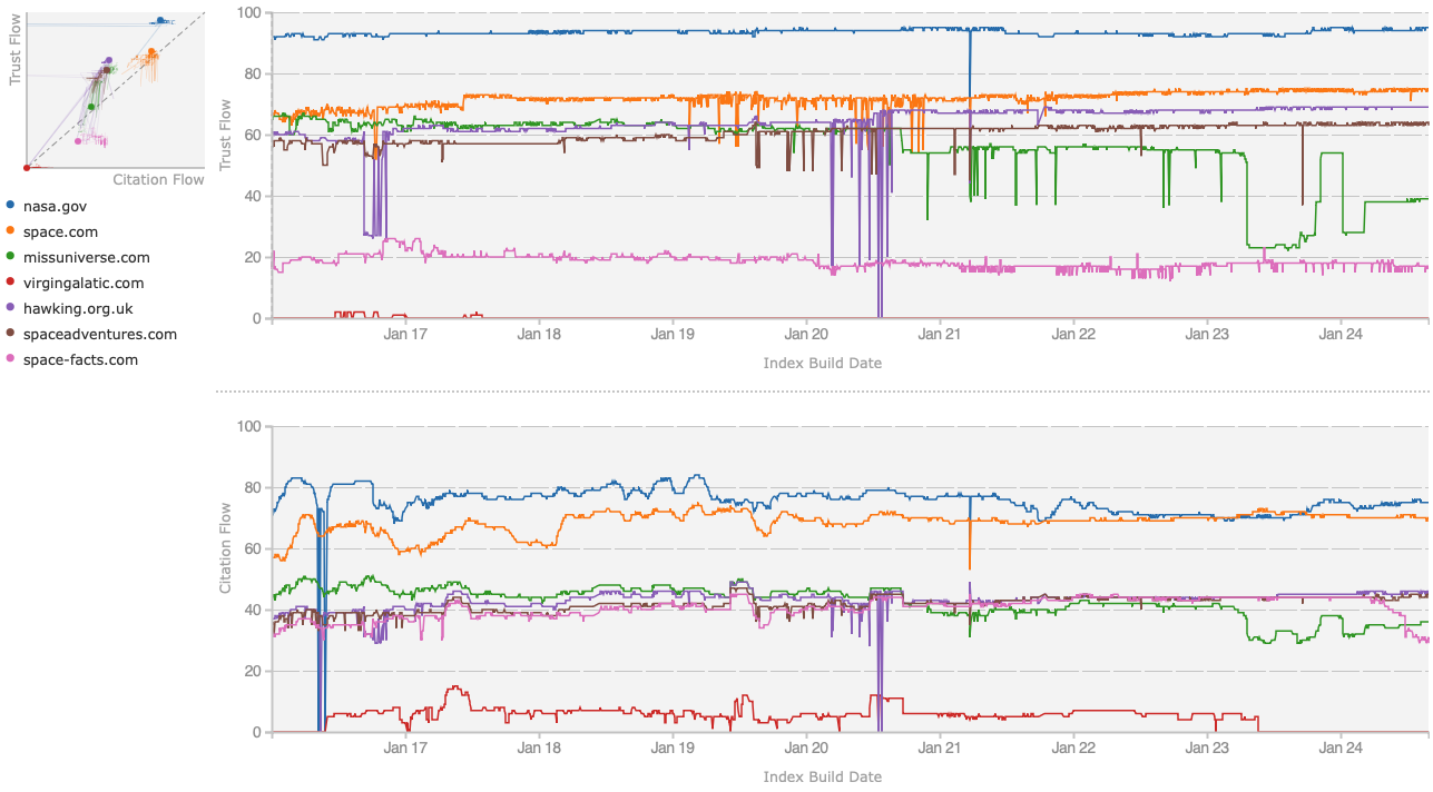 Majestic Flow Metric History graphs showing the Trust Flow and Citation Flow metrics over time for several domains.