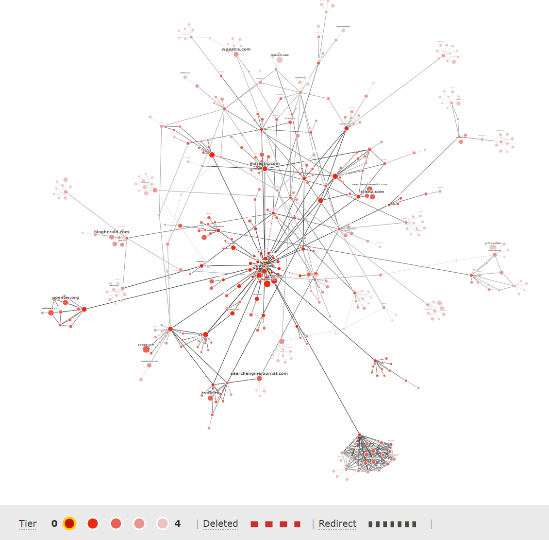 Interactive Link Graph