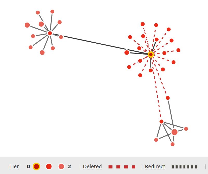 Link Graph where Tier 1 backlinks have been deleted