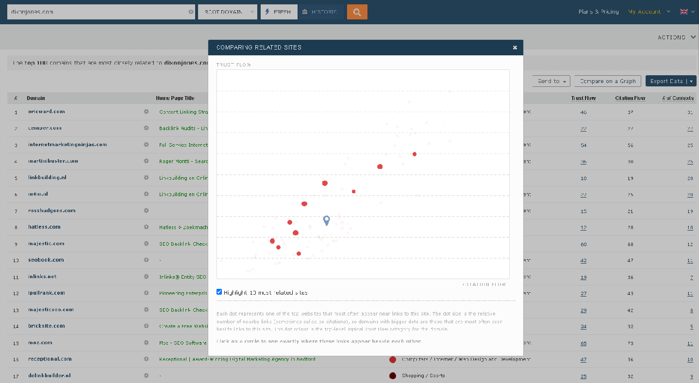 Scatter Graph View of Related Sites Data - Majestic.com