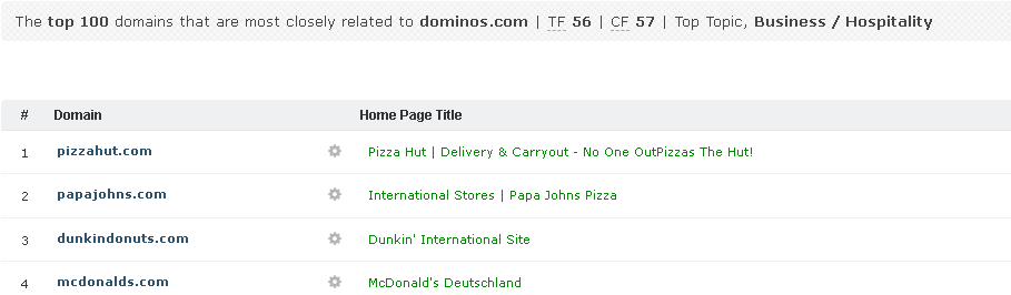 List of websites found to be related to Dominos pizza: Pizza Hut, Papa Johns, Dunkin donuts, and McDonalds