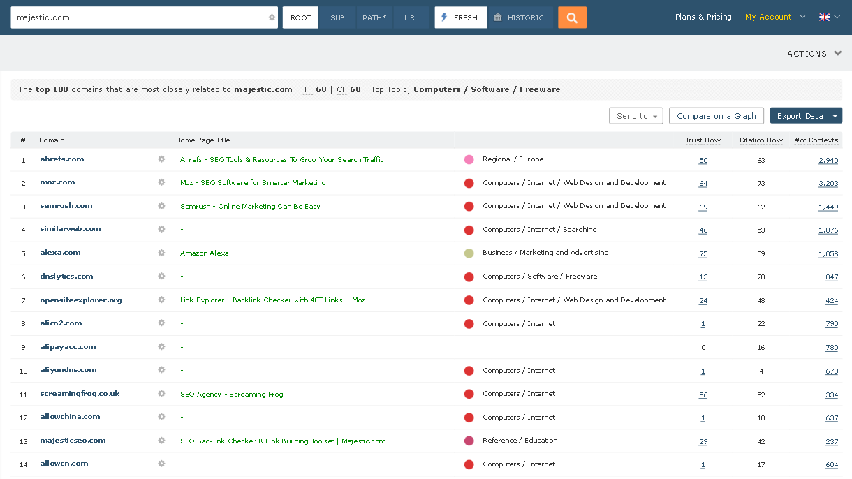 List of websites related to Majestic.com - In the image, the Related Sites query has identified Ahrefs, Moz and Semrush as the top three websites that are related to majestic.com