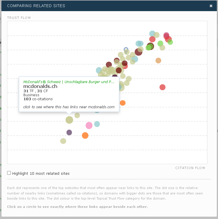 Information about McDonalds on Related Sites scatter graph