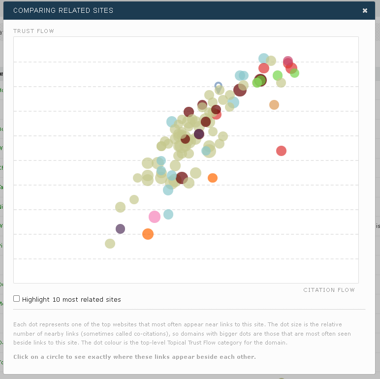 Related Sites Scatter Graph for mcdonalds.com - showing all related sites