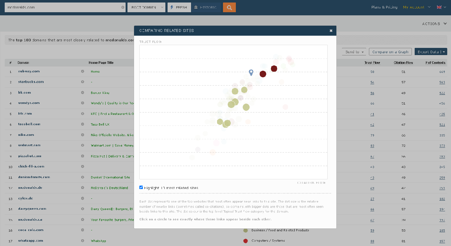 Related Sites Scatter Graph for mcdonalds.com - highlighting top 10 most related sites