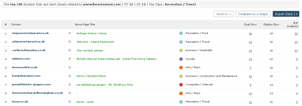 List of related sites - Related Sites SEO Tool by Majestic.com