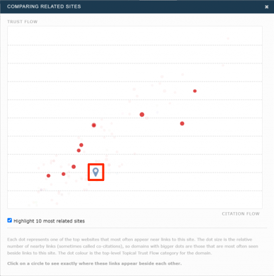 Query Sites position on Related Sites scatter graph