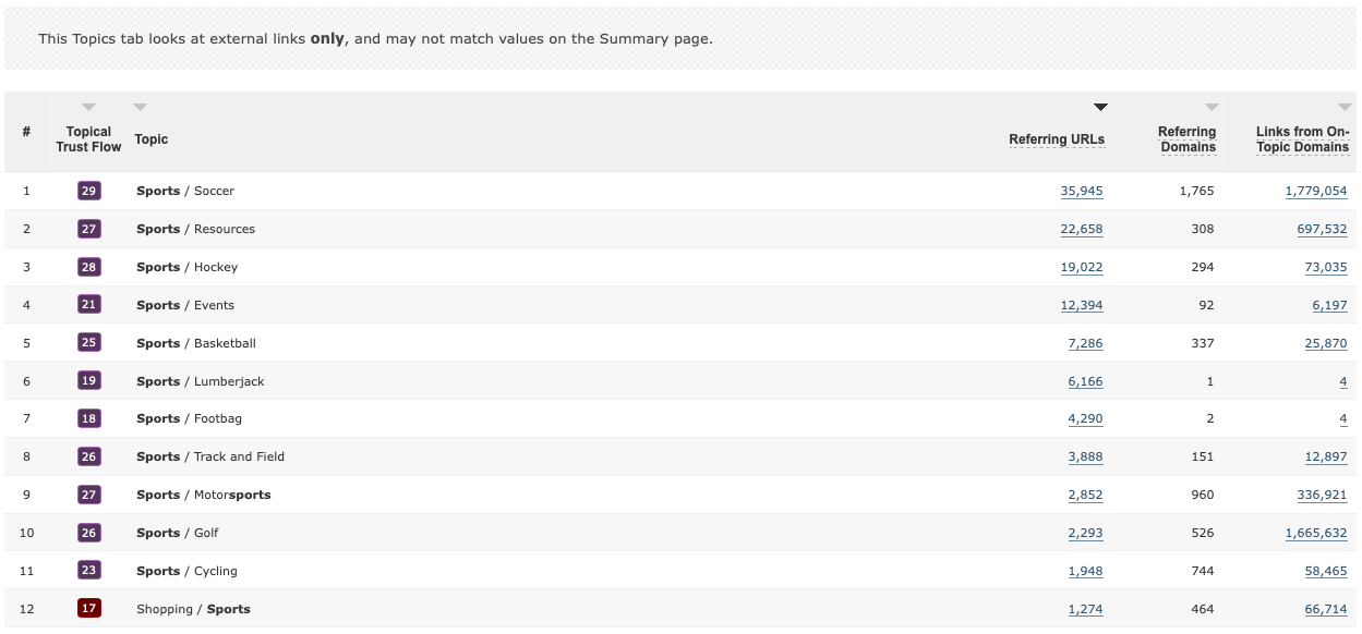 Topical Trust Flow Values for Referring URLs now filtered by the Sports Category in descending order