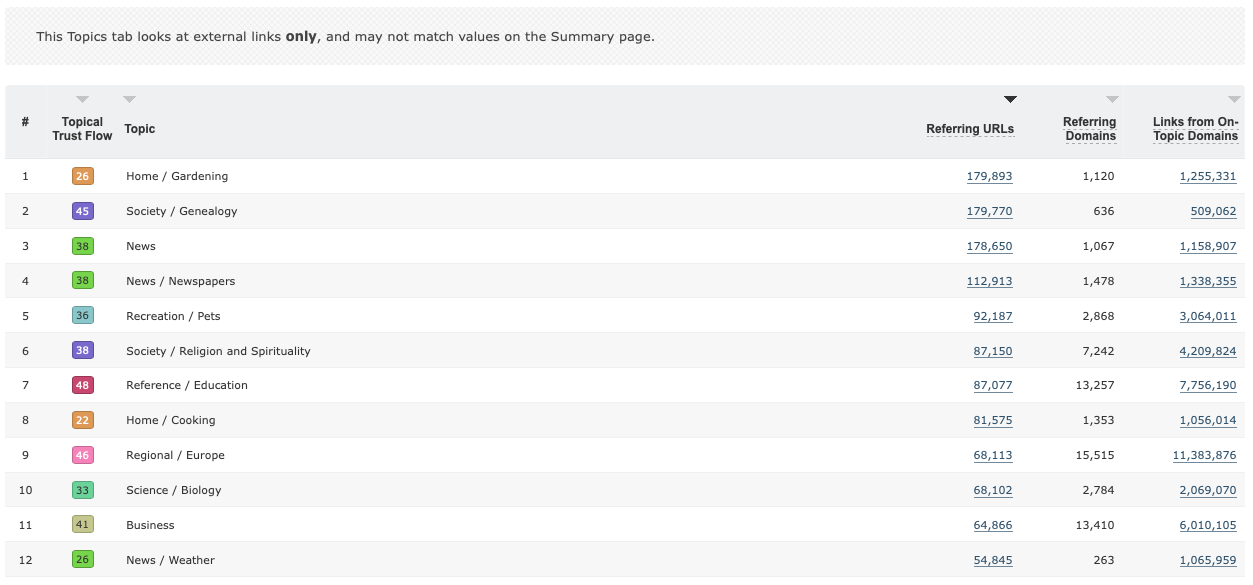 Topical Trust Flow Values for Referring URLs in descending order.