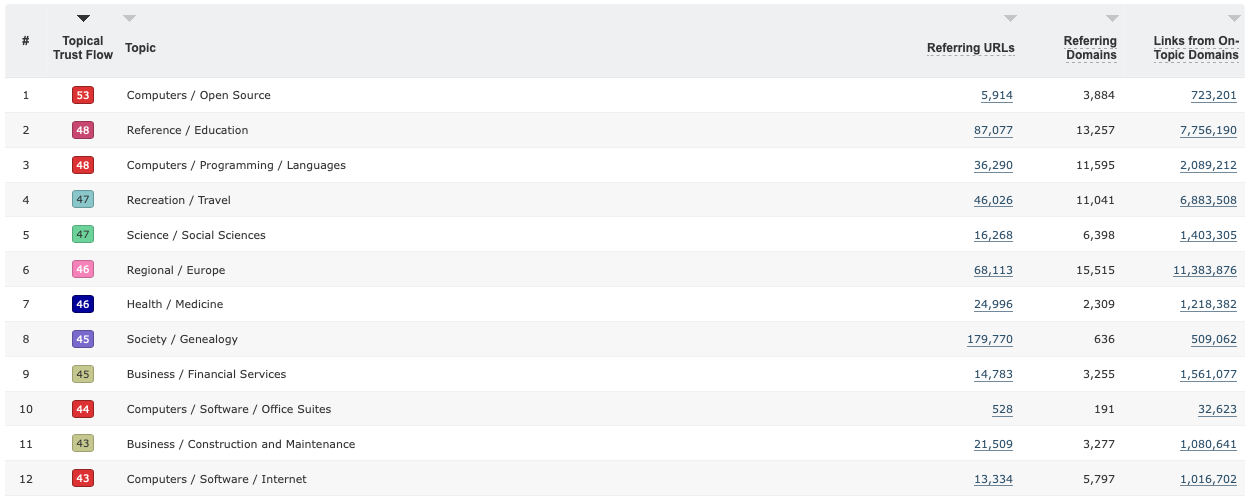 Screenshot of Topical Trust flow values for the top level domain example.com