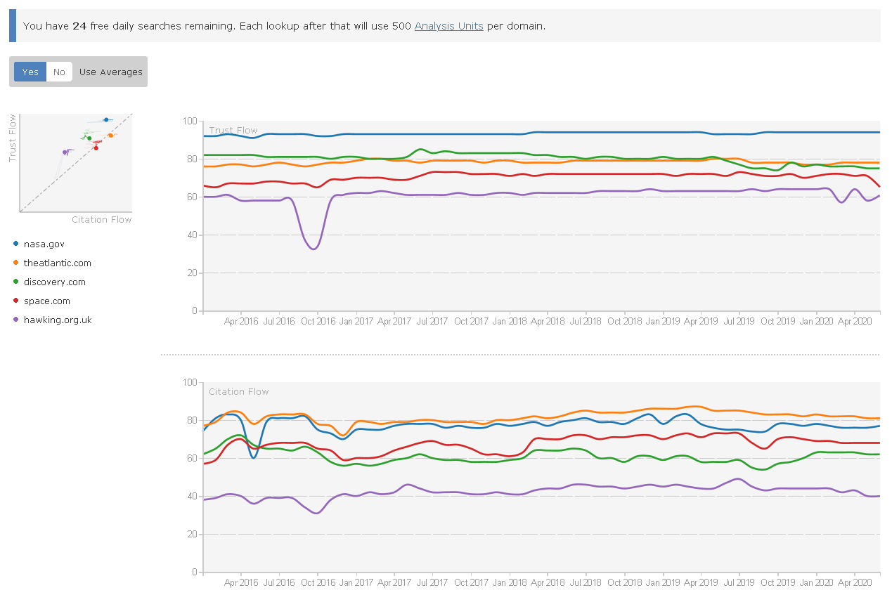 Majestic Backlink History Graphs